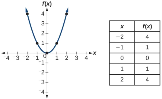 Graph of a parabola.