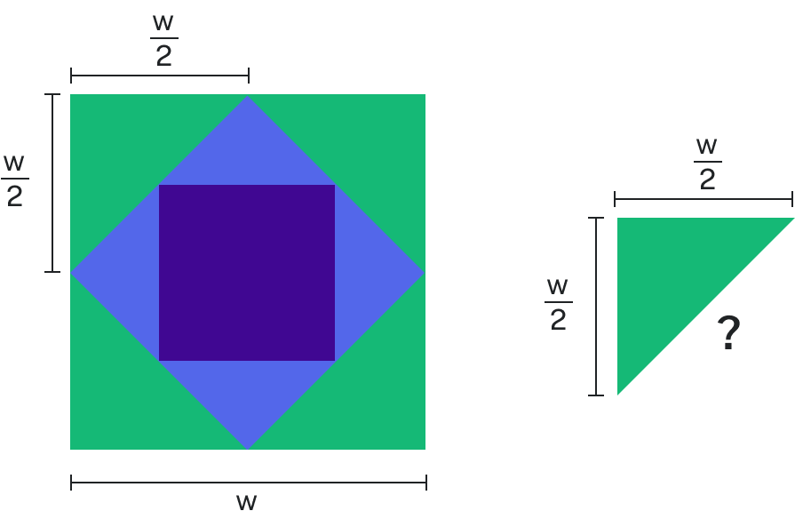 The image shows a geometric diagram with two parts. On the left is a square with width "w" containing nested shapes: a purple square rotated 45 degrees (appearing as a diamond) inside a blue square, all set against a green background. Each shape is labeled with measurements showing "w/2" for various dimensions. On the right side is a smaller right triangle in green with sides labeled "w/2", followed by a question mark