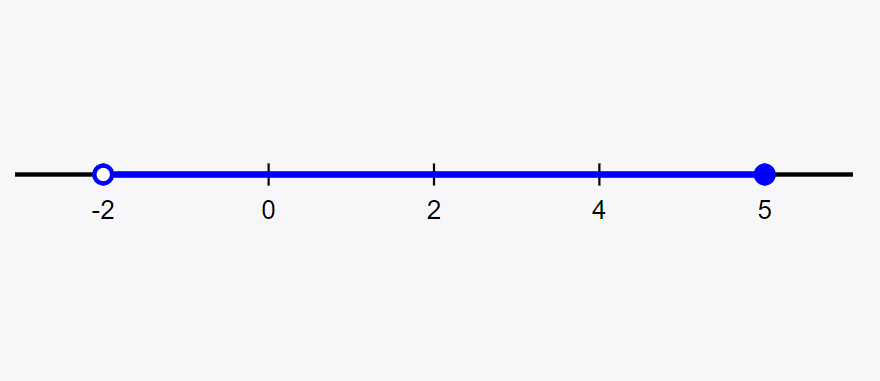 A number line with a bold blue segment. The segment starts from an open circle at -2 and ends at a closed circle at 5. This representation indicates that the interval is ( − 2 , 5 ] (−2,5], which includes all numbers between -2 and 5, where -2 is not included, but 5 is included.