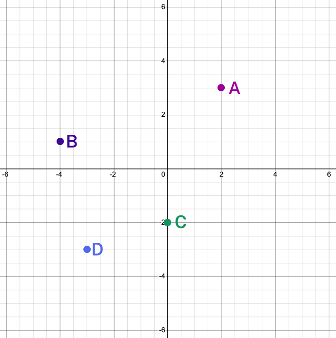 The coordinate plane displays four distinct points: point A in purple at position (3, 3), point B also in purple at (-4, 1), point C in green at (0, -2), and point D in blue at (-2, 3). The graph shows a standard grid with both x and y axes ranging from -6 to 6, with gridlines marked at each unit interval.