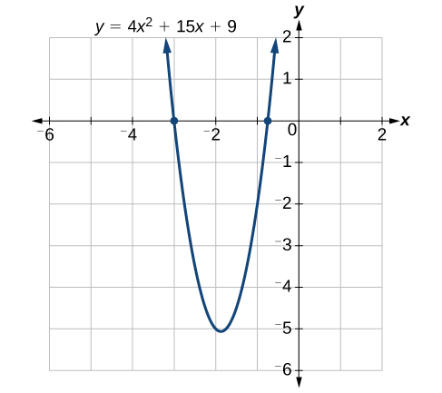 Coordinate plane with the x-axis ranging from negative 6 to 2 with every other tick mark labeled and the y-axis ranging from negative 6 to 2 with each tick mark numbered. The equation: four x squared plus fifteen x plus nine is graphed with its x-intercepts: (-3/4,0) and (-3,0) plotted as well.