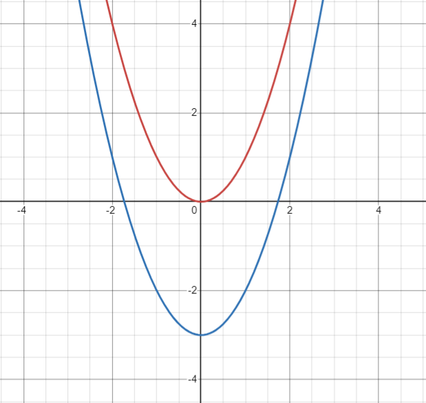 Graph showing two parabolas on a coordinate plane. The red parabola represents the function f(x) = x^2, and the blue parabola represents the function f(x) = x^2 - 3. The red parabola has its vertex at the origin (0, 0), while the blue parabola is shifted downward, with its vertex at (0, -3).