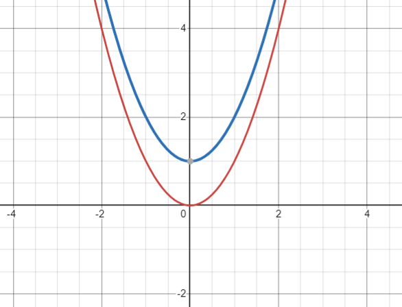 Graph showing two parabolas on a coordinate plane. The red parabola represents the function f(x) = x^2, and the blue parabola represents the function f(x) = x^2 + 1. The red parabola has its vertex at the origin (0, 0), while the blue parabola is shifted upward, with its vertex at (0, 1).