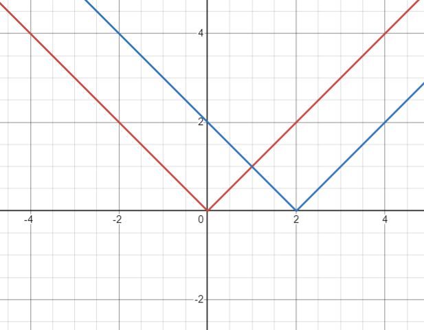 Graph showing two absolute value functions on a coordinate plane. The red graph represents the function f(x) = |x|, which forms a V-shape with its vertex at the origin (0, 0). The blue graph represents the function f(x) = |x - 2|, which forms a V-shape with its vertex shifted to (2, 0).