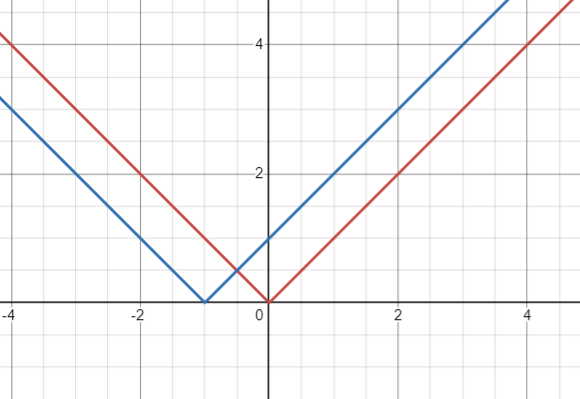 Graph showing two absolute value functions on a coordinate plane. The red graph represents the function f(x) = |x|, forming a V-shape with its vertex at the origin (0, 0). The blue graph represents the function f(x) = |x + 1|, forming a V-shape with its vertex shifted to (-1, 0).