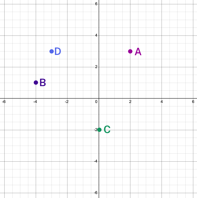 The coordinate plane displays four distinct points: point A in purple at position (3, 3), point B also in purple at (-4, 1), point C in green at (0, -2), and point D in blue at (-2, 3). The graph shows a standard grid with both x and y axes ranging from -6 to 6, with gridlines marked at each unit interval.