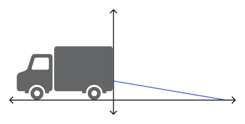 The image shows a coordinate plane with arrows extending along both the x and y axes. On the left side of the y-axis, there is a simple gray silhouette of a delivery truck or van. From the back of the truck, a thin blue line extends downward and to the right, creating a negative slope that continues to the edge of the image.