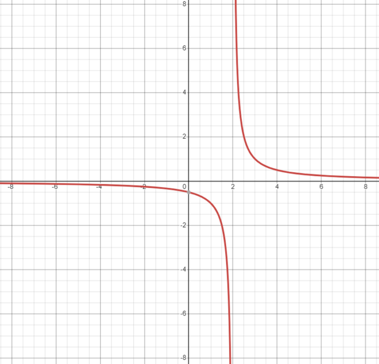 Rational and Radical Functions: Background You’ll Need 1 – College Algebra