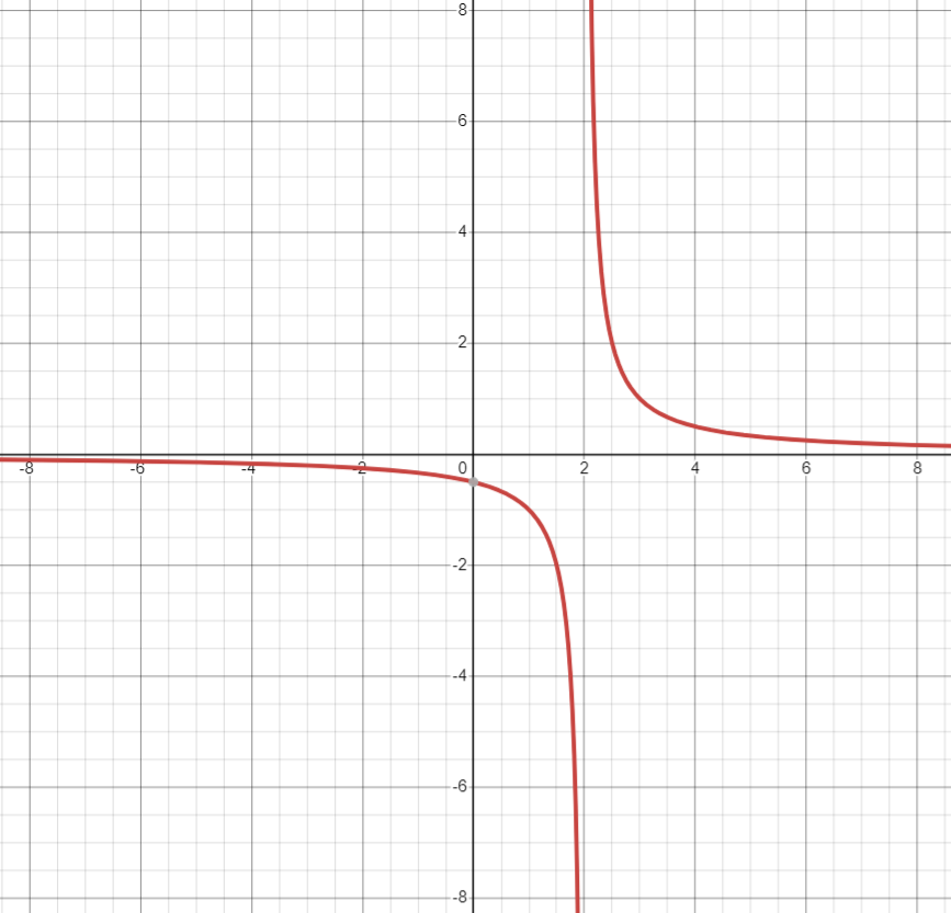 Graph of y = \frac{1}{x - 2}