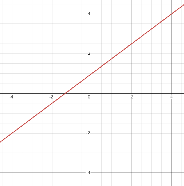 Graph of a red line crossing the y-axis at (0, 1) with a positive slope. The line also passes through the point (4, 4)
