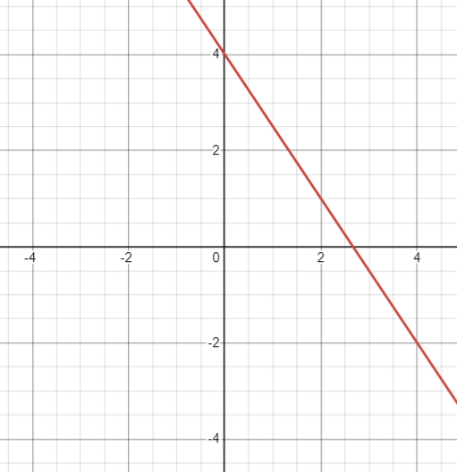 The image shows a graph of the linear function f(x) = -3/2x + 4. The graph is a straight line with a negative slope, crossing the y-axis at y = 4. The line descends from left to right due to the negative slope of -3/2.