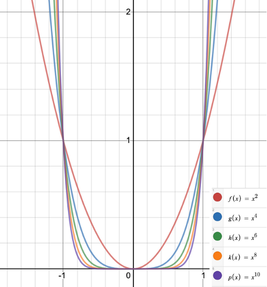 a graph with several curves representing functions of the form f(x) = x^n, where n is an even integer. The functions graphed are f(x) = x^2 in red, g(x) = x^4 in blue, h(x) = x^6 in green, k(x) = x^8 in orange, and p(x) = x^10 in purple. All curves are symmetrical about the y-axis (indicating that they are even functions) and share the point (0,0). As n increases, the graphs become steeper near x = ±1, and the curves flatten around the origin, making them narrower for larger even powers. The legend on the bottom-right corner shows the color coding for each function.