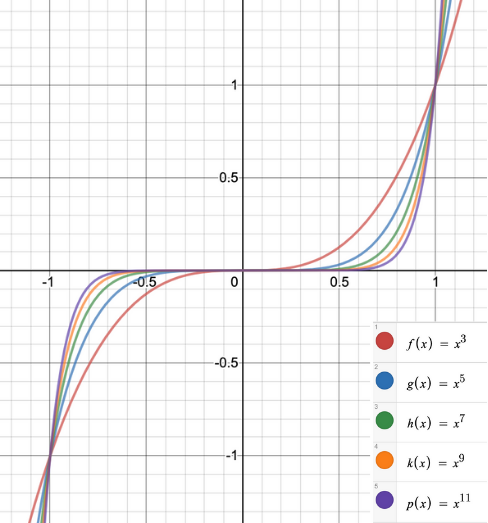 a graph with several curves representing functions of the form f(x) = x^n, where n is an odd integer. The functions graphed are f(x) = x^3 in red, g(x) = x^5 in blue, h(x) = x^7 in green, k(x) = x^9 in orange, and p(x) = x^11 in purple. All curves are symmetrical about the origin (indicating that they are odd functions) and pass through the point (0,0). As n increases, the graphs become steeper near x = ±1, and the curves flatten more around the origin. The larger the odd power, the closer the curves stay to the x-axis near zero, but they grow faster as x moves further away from zero. The legend on the bottom-right corner shows the color coding for each function.