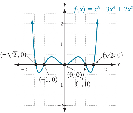 This image shows the graph of the function f(x) = x^6 - 3x^4 + 2x^2. The graph has several key points labeled: (-√2, 0), (-1, 0), (0, 0), (1, 0), and (√2, 0), where the curve intersects the x-axis. The curve is symmetric about the y-axis and has a wavy shape, with local minima at x = -1 and x = 1, and local maxima near x = 0. The function rises sharply as x approaches negative or positive infinity. The key points and behavior are emphasized, showing the locations where the function crosses or touches the x-axis.