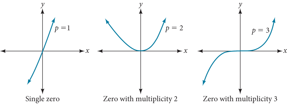 Three graphs showing three different polynomial functions with multiplicity 1, 2, and 3.