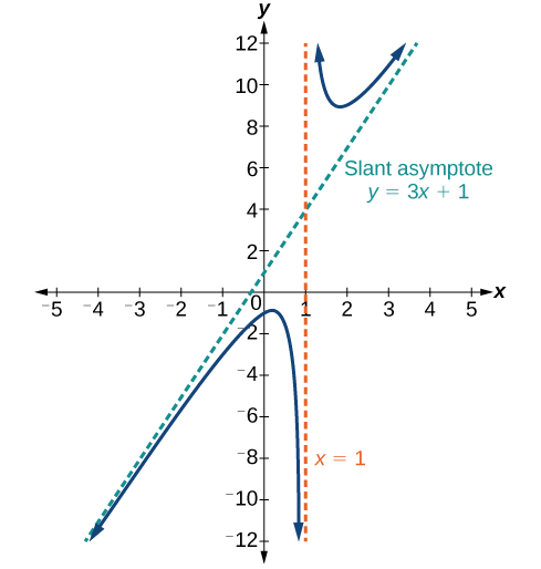 Graph of f(x)=(3x^2-2x+1)/(x-1) with its vertical asymptote at x=1 and a slant asymptote at y=3x+1.