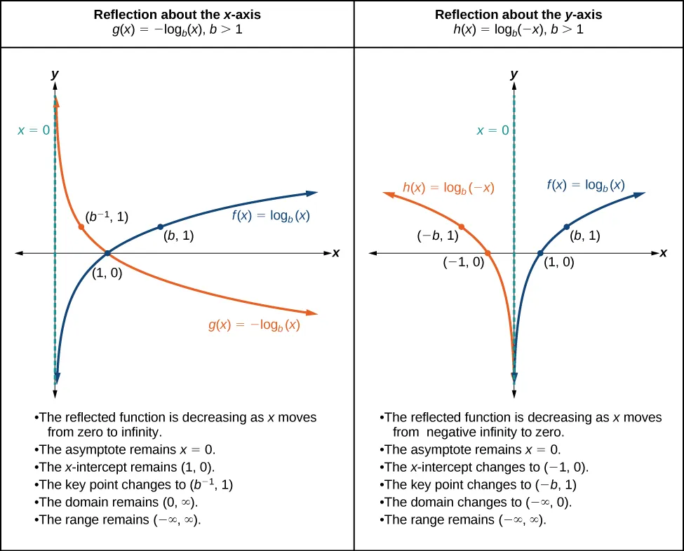 Graph of two functions. The parent function is f(x)=log_b(x), with an asymptote at x=0 and g(x)=-log_b(x) when b>1 is the translation function with an asymptote at x=0. The graph note the intersection of the two lines at (1, 0). This shows the translation of a reflection about the x-axis.