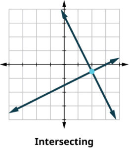 Two intersecting lines with a point where the lines cross