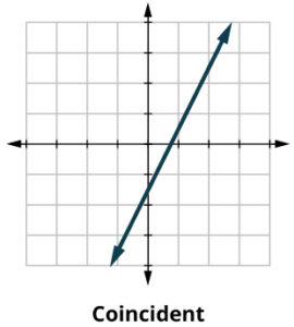 A single line on a graph with the label coincident