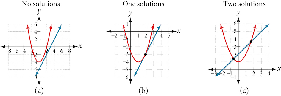 The image illustrates three scenarios of intersections between a parabola and a line. In the first graph, there are no intersections, indicating no solutions. The second graph shows the line touching the parabola at a single point, representing one solution. In the third graph, the line intersects the parabola at two points, resulting in two solutions.