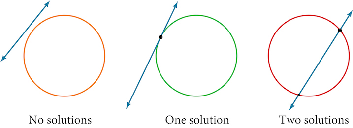 This image shows three cases of intersections between a line and a circle. In the first case, the line does not touch the circle, resulting in no solutions. In the second case, the line is tangent to the circle, touching it at a single point, indicating one solution. In the third case, the line crosses the circle at two points, giving two solutions.