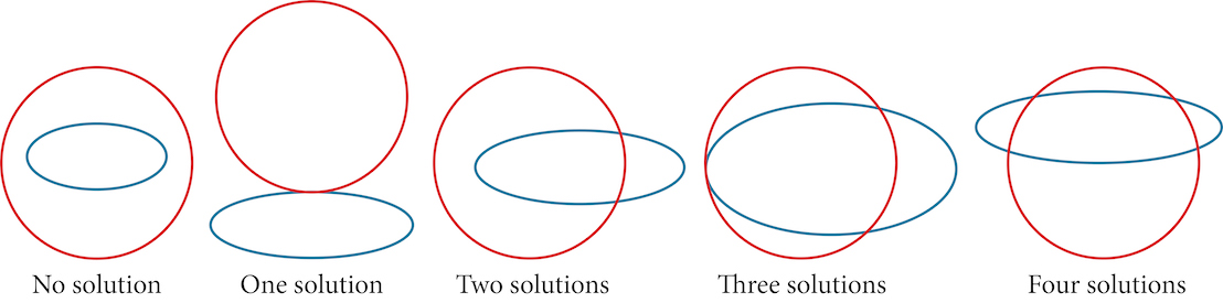 This image illustrates the different possible intersections between a circle and an ellipse. In the first case, there is no intersection, resulting in no solutions. In the second case, the circle and ellipse touch at one point, indicating one solution. In the third case, the shapes intersect at two points, resulting in two solutions. In the fourth case, they intersect at three points, showing three solutions. In the fifth case, the circle and ellipse intersect at four points, yielding four solutions.