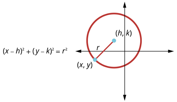 Figure shows circle with center at (h, k) and a radius of r. A point on the circle is labeled x, y. The formula is open parentheses x minus h close parentheses squared plus open parentheses y minus k close parentheses squared equals r squared.