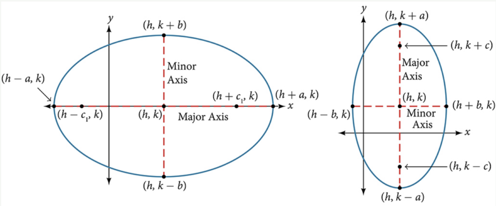 (a) Horizontal ellipse with center (h,k) (b) Vertical ellipse with center (h,k)