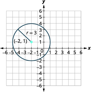 a coordinate plane with a circle centered at the point (-2, 1). The circle has a radius of 3, indicated by a labeled line segment from the center to a point on the circle's circumference.