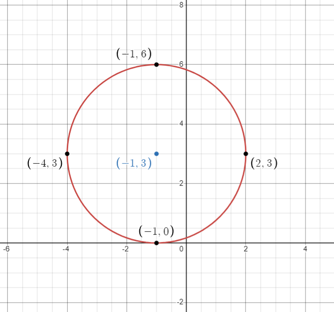 a coordinate plane with a red circle centered at the point (-1, 3). The radius of the circle is indicated by several labeled points on its circumference: (-1, 6), (-1, 0), (2, 3), and (-4, 3).
