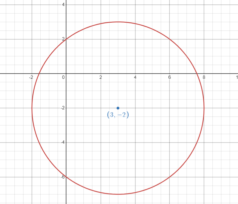 a coordinate plane with a red circle centered at the point (3, -2)