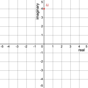 4i on the complex plane