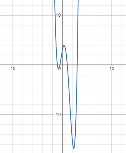 Graph of f(x)=2x^4-5x^3-5x^2+5x+3.