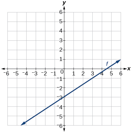 Graph of k(x) = . This line goes through the points (0,-3) and (3,-1) and has a slope of 2/3.