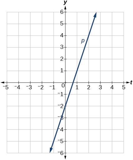 Graph of the line p(t) = 3t -2. This line goes through the points (0,-2) and (1,1) which has a slope of 3.