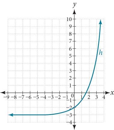 Graph of k(x).