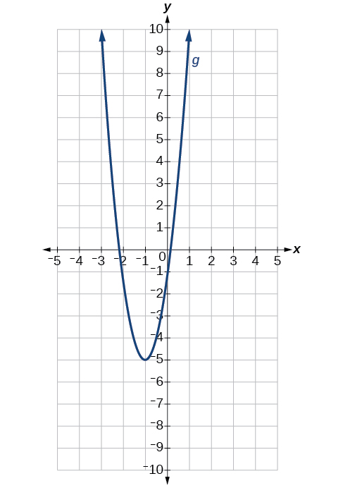 Graph of a parabola.