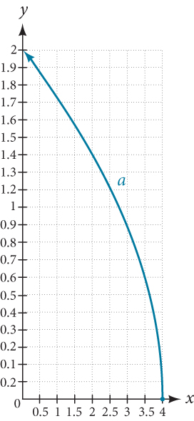 Graph of a square root function.