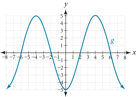 Graph of a polynomial.