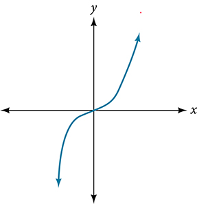 Graph of an odd-degree polynomial.