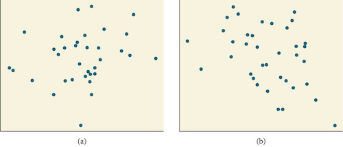 Side-by-side scatter plots. The first is a scattered correlation in the positive direction. The second is a scattered correlation in the negative direction