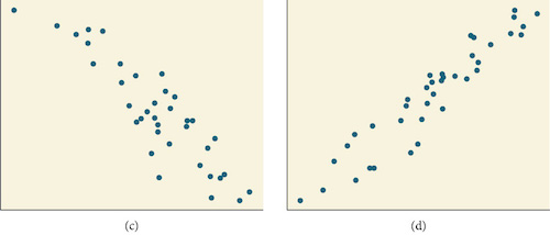 Side-by-side scatter plots. The first has a strong negative correlation with all the points spaced out evenly near the top and center, but more spread out near the bottom. The second has a strong positive correlation, with the points more spread out near the bottom and closer together near the center and top.