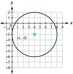 This graph shows circle with center at (4, negative 2) and a radius of 4.