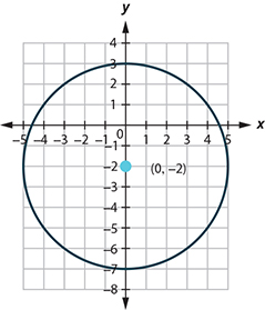 This graph shows circle with center at (negative 2, 5) and a radius of 5.