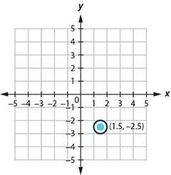 This graph shows circle with center at (1.5, 2.5) and a radius of 0.5