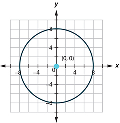 This graph shows circle with center at (0, 0) and a radius of 8.