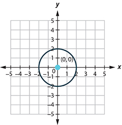 This graph shows circle with center at (0, 0) and a radius of 2.