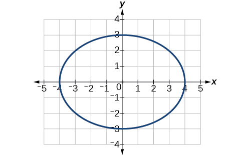 Graph of an ellipse centered at the origin, extending from -4 to 4 on the x-axis and -3 to 3 on the y-axis, with grid lines and labeled axes.