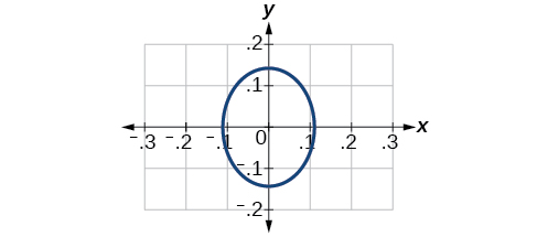 Graph of a narrow ellipse centered at the origin, extending from -0.2 to 0.2 on the x-axis and from -0.2 to 0.2 on the y-axis, with grid lines and labeled axes.