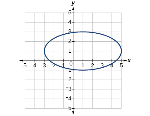 Graph of an ellipse centered at the origin, extending from -5 to 5 on the x-axis and from -3 to 3 on the y-axis, with grid lines and labeled axes.